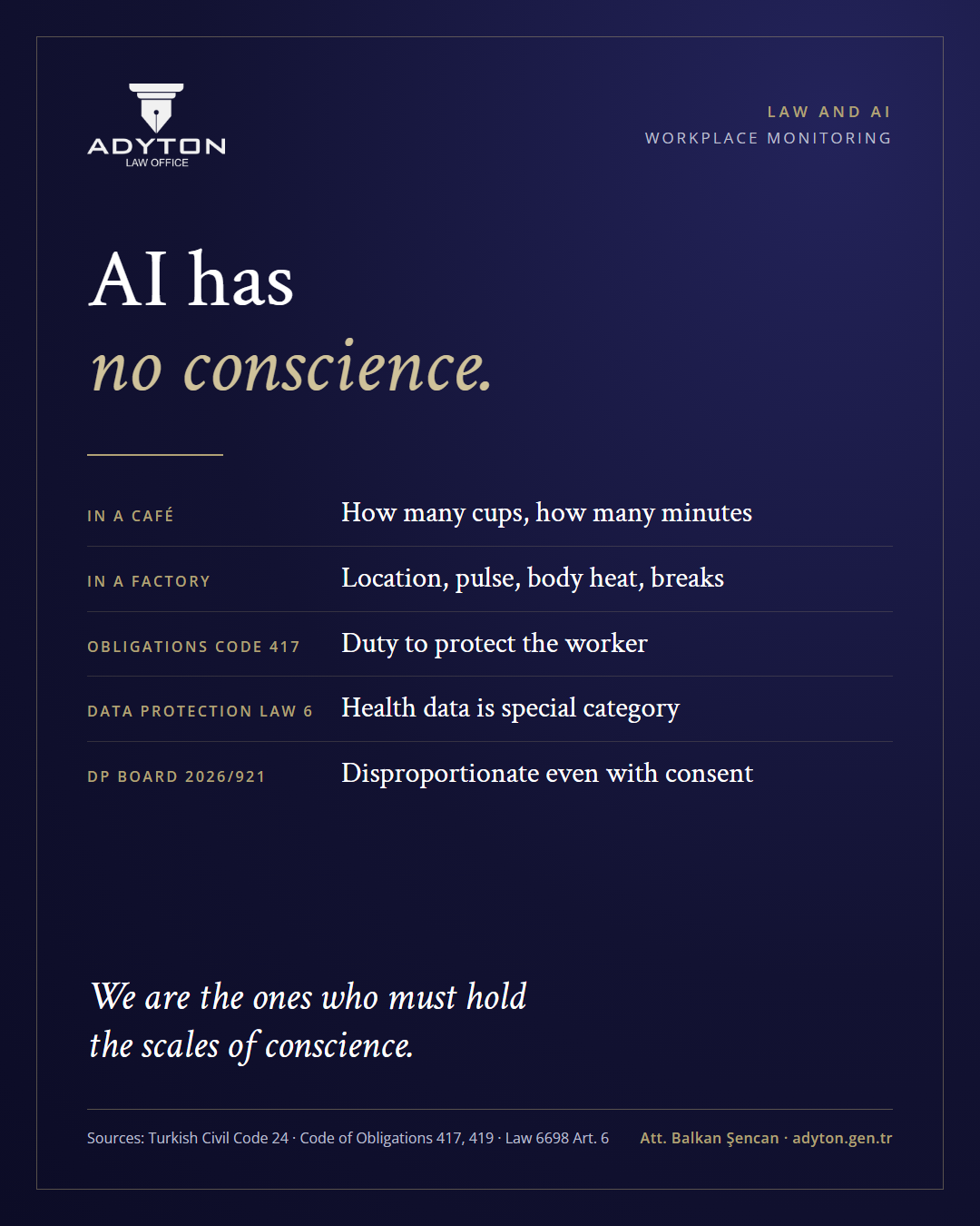 Card titled “AI has no conscience”: in a café, how many cups and how many minutes; in a factory, location, pulse, body heat and breaks; Turkish Code of Obligations Article 417, the duty to protect the worker; Data Protection Law Article 6, health data is a special category; Data Protection Board decision 2026/921, disproportionate even with consent; we are the ones who must hold the scales of conscience.