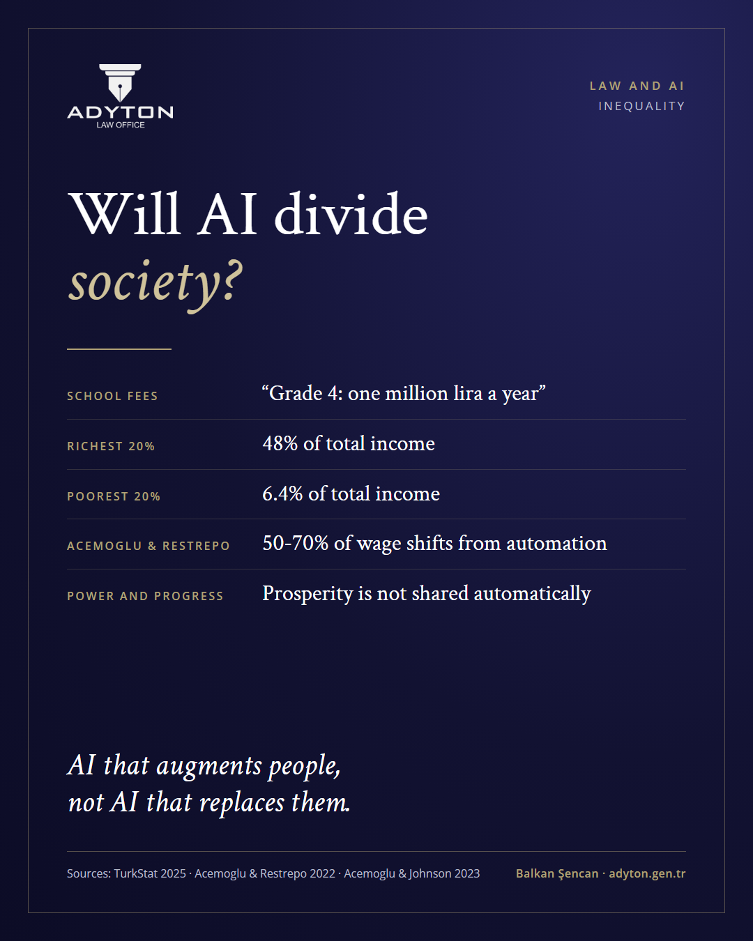 Card titled “Will AI divide society?”: school fees, grade 4 one million lira a year; richest 20% receive 48% of total income; poorest 20% receive 6.4%; Acemoglu and Restrepo, 50-70% of wage shifts from automation; Power and Progress, prosperity is not shared automatically; AI that augments people, not AI that replaces them.