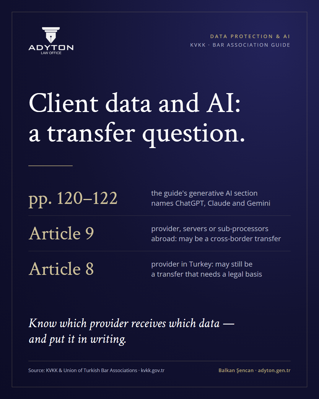 Card titled "Client data and AI: a transfer question": the generative AI section of the KVKK–Bar Association guide (pp. 120–122) names ChatGPT, Claude and Gemini; Article 9 – provider, servers or sub-processors abroad may mean a cross-border transfer; Article 8 – a provider in Turkey may still mean a transfer that needs a legal basis.