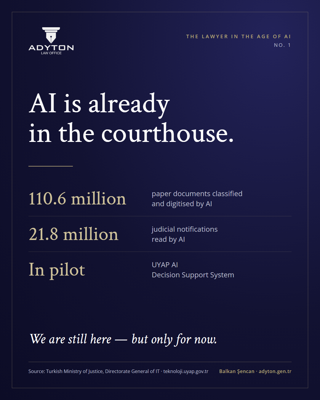Card titled "AI is already in the courthouse": 110.6 million paper documents classified and digitised by AI; 21.8 million judicial notifications read by AI; UYAP AI Decision Support System in pilot. Source: Turkish Ministry of Justice.