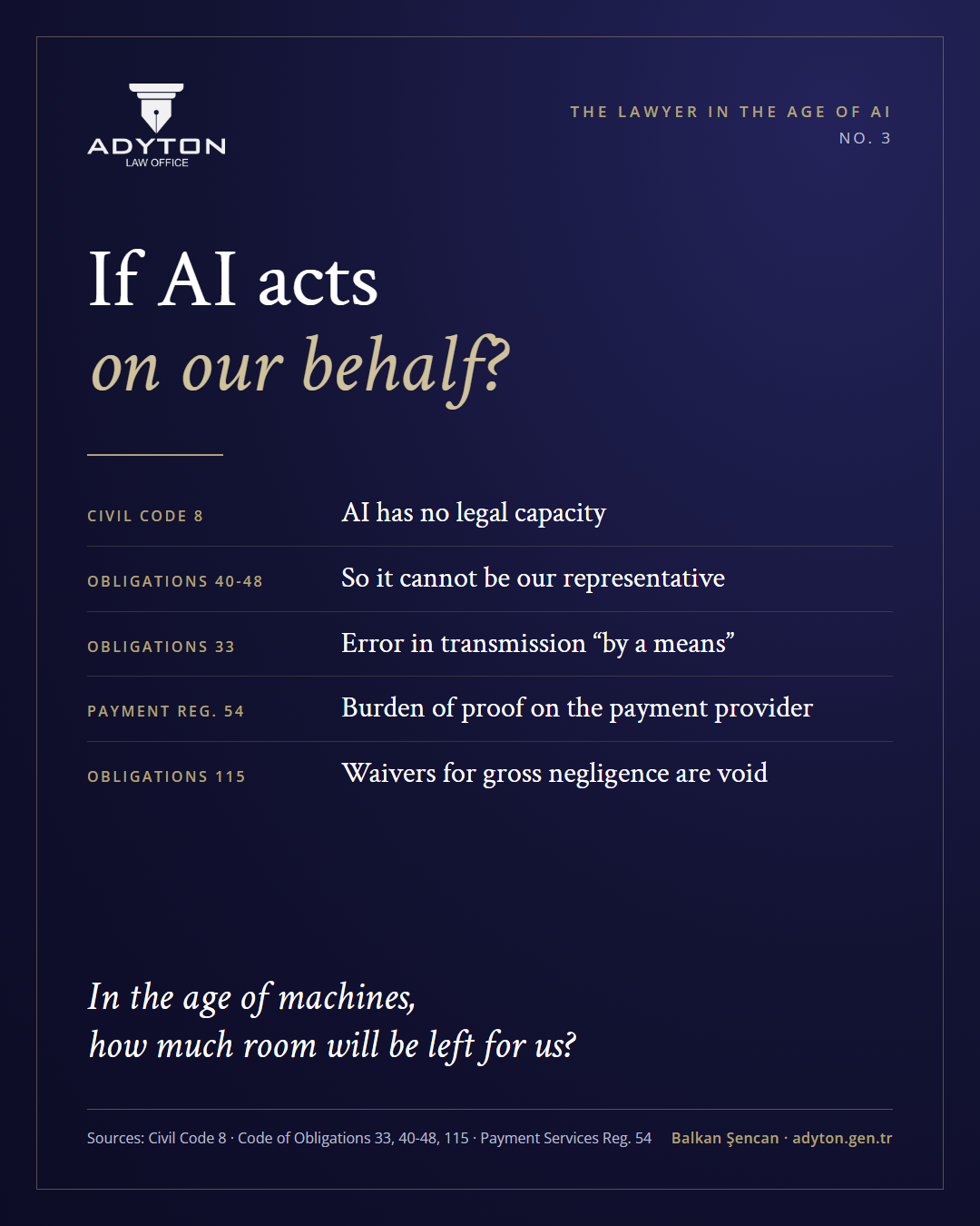 Card titled “If AI acts on our behalf?”: Civil Code Article 8, AI has no legal capacity; Code of Obligations Articles 40-48, so it cannot be our representative; Article 33, error in transmission by a means; Payment Services Regulation Article 54, burden of proof on the payment provider; Article 115, waivers for gross negligence are void; in the age of machines, how much room will be left for us?